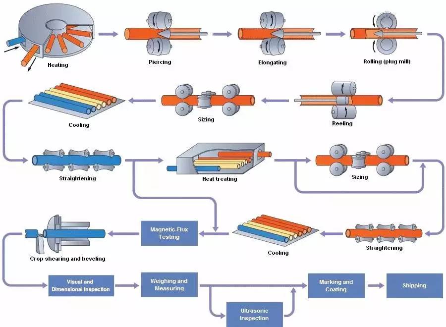 production process of hot-rolled smls pipe