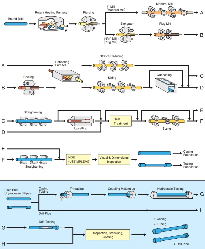 Manufacturing Process of Drill Pipe