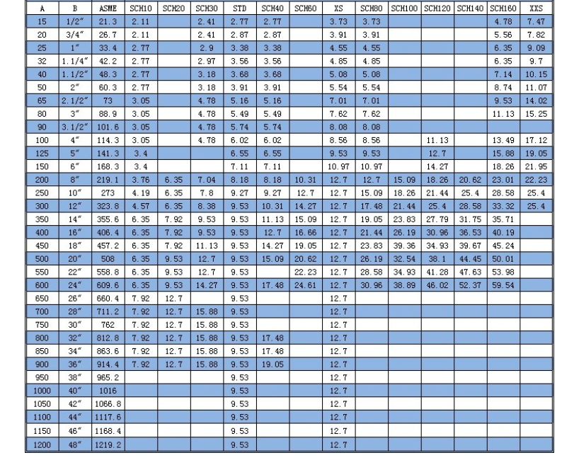 American Standard Seamless Steel Pipe Chart