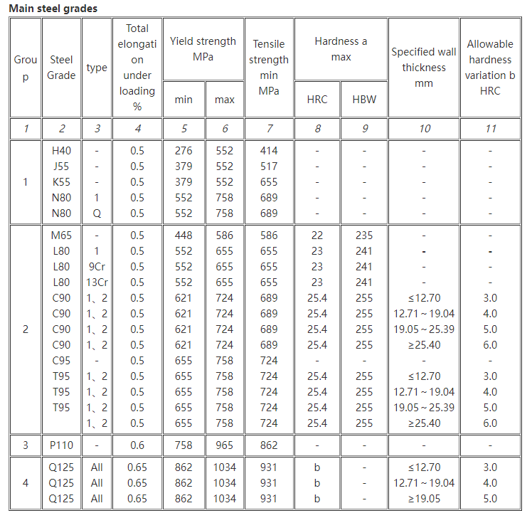 Casing and tubing Specifications