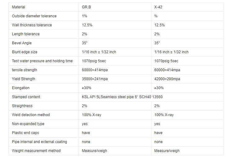 API 5L Seamless Steel Pipe Performance Parameters Table