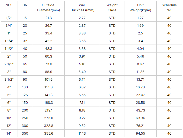 Carbon Steel Pipe Specifications