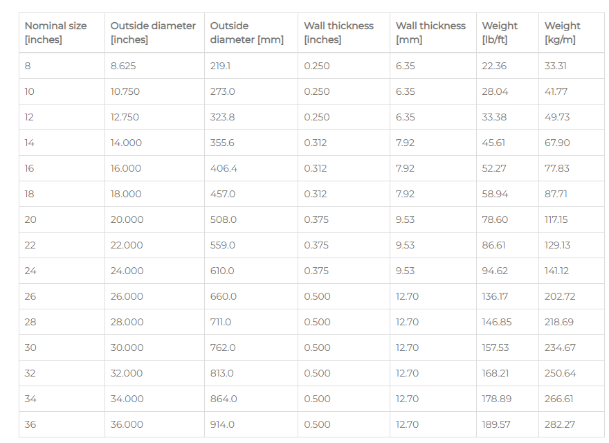 schedule 20 chart, dimensions, weight and wall thickness