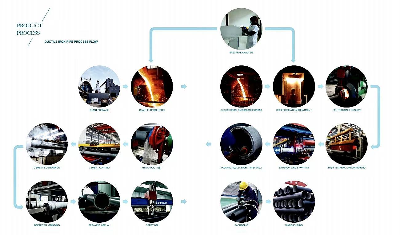 Ductile Iron Pipe Production Process