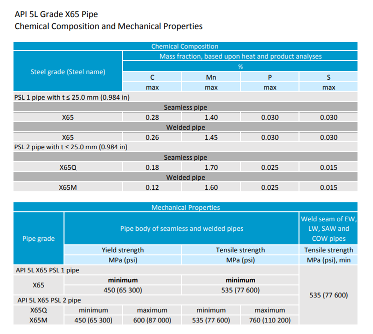 API 5L X65 Pipe Specifications