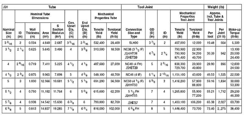Technical parameter specification table of spiral thick wall heavy weight drill pipe