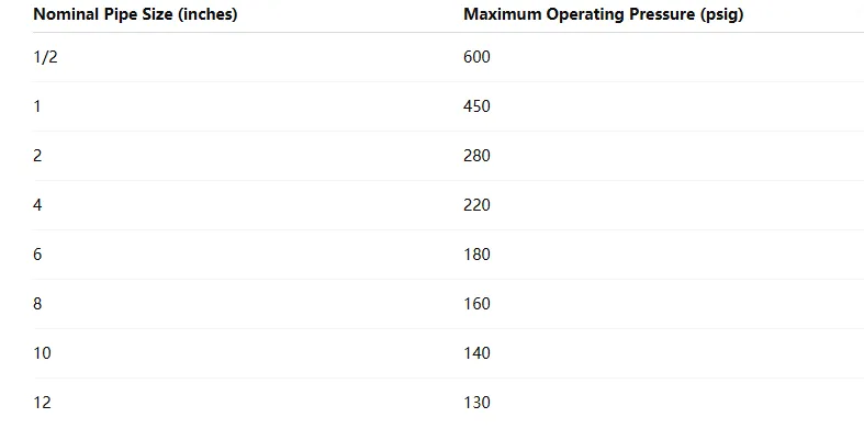 PVC Schedule 40 Pipes Pressure Rating Table