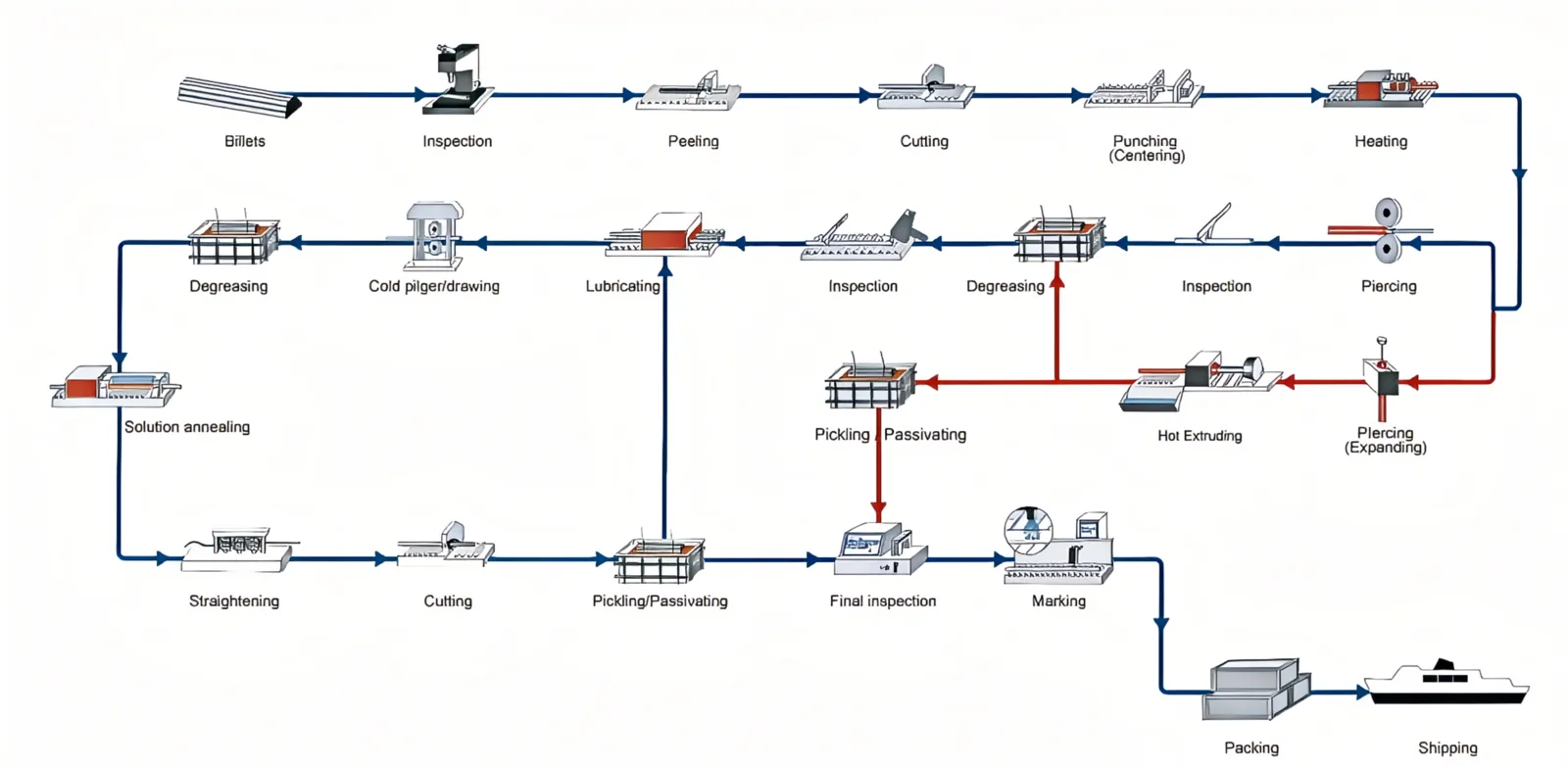 Stainless Seamless Steel Pipe Production Flow Chart