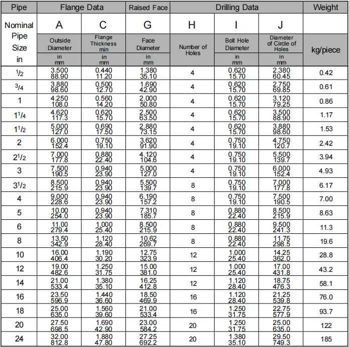 Blind flange dimensions class 150 (ASME B16.5)