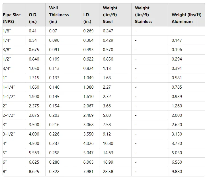 Sch 40 Pipe Dimensions Table
