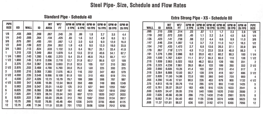 SCH 40 vs SCH 80 Steel Pipe Pressure Rating Chart
