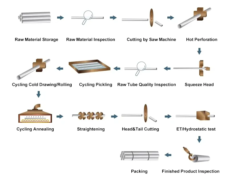 ERW pipe manufacturing process