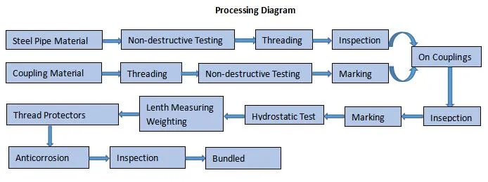 Production Process of Pup Joints