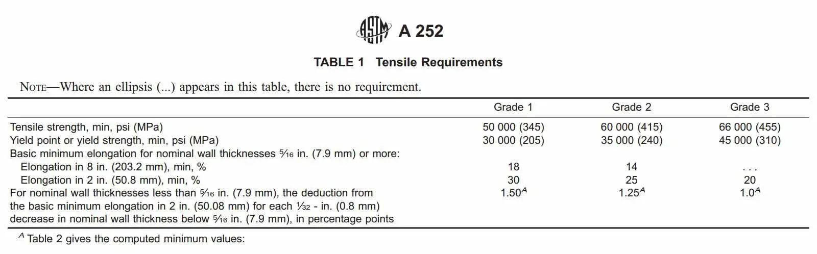 ASTM A252 table