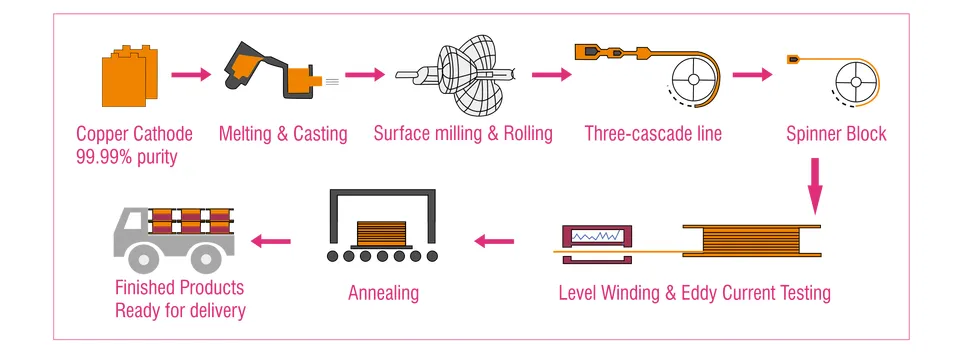Copper pipe production process flow chart
