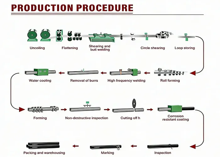 Hollow Section Manufacturing Process