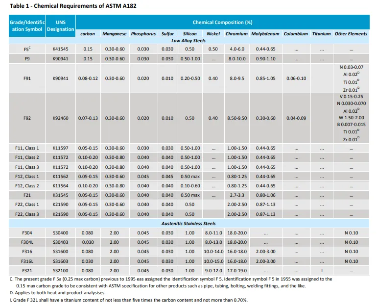ASTM A182 Flange Sepcification Table