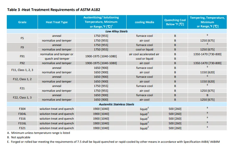 ASTM A182 Flange Sepcification Table