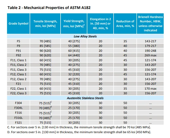 ASTM A182 Flange Sepcification Table