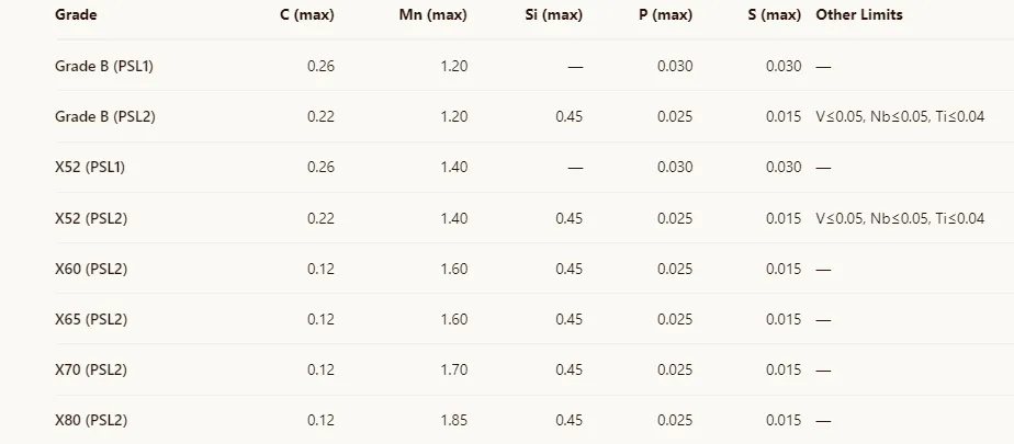 LSAW Pipe Chemical Composition Requirements
