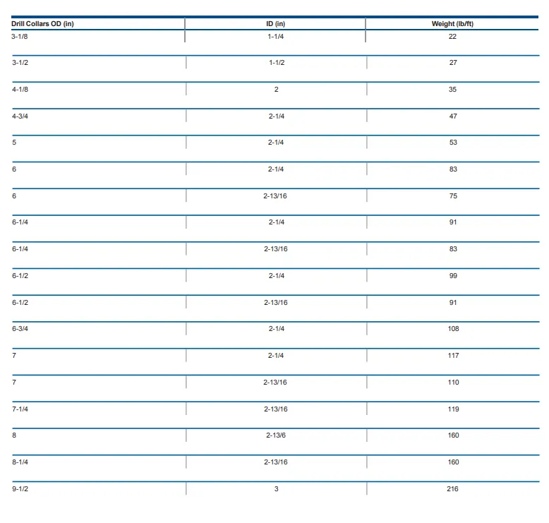 Drill Collar Weights and Dimensions Table
