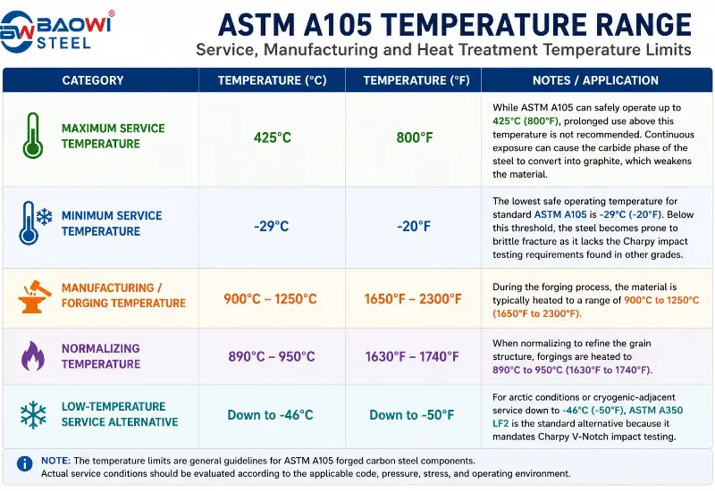 ASTM A105 Temperature Range Chart