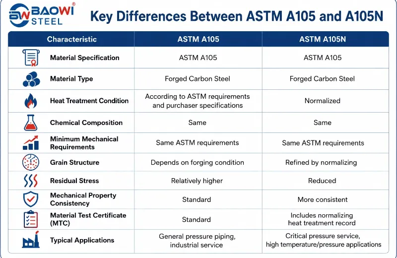 Different table diagrams of ASTM A105 and VSA105N