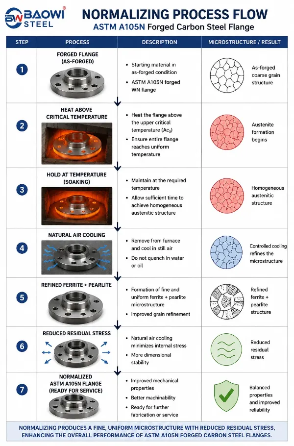 ASTM A105N Normalizing Process