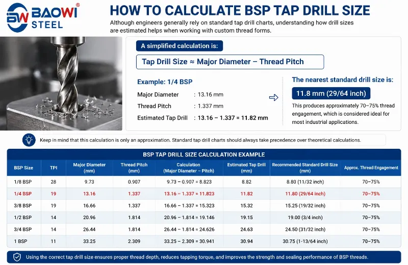 Calculate BSP Tap Drill Size chart