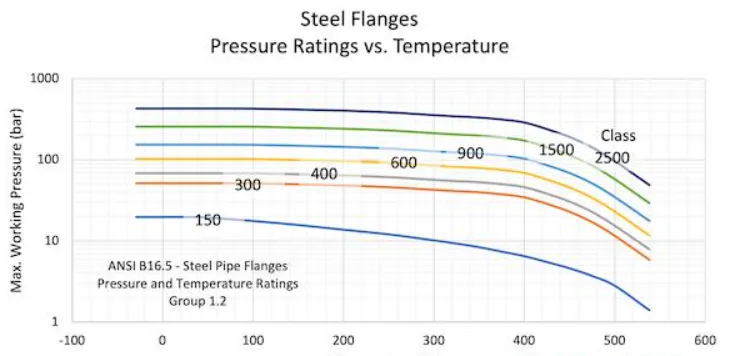 ASTM A182 Flanges: Pressure and Temperature Ratings Explained