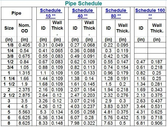 Schedule 40 vs Schedule 160 Dimensions