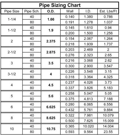 SCH 40 Black Steel Pipe Size Chart