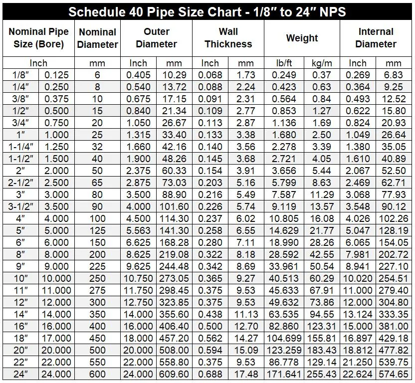 Schedule 40 Pipe Weight Chart